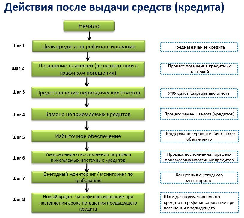 Рефинансирование кредита какой. Рефинансирование кредита. Виды рефинансирования потребительских кредитов. Порядок рефинансирования. Рефинансирование схема.