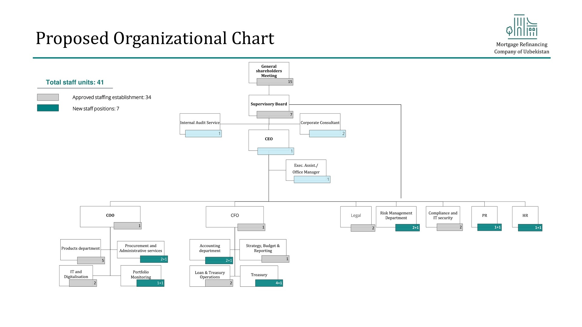27-06_Org Chart ENG_Shareholder