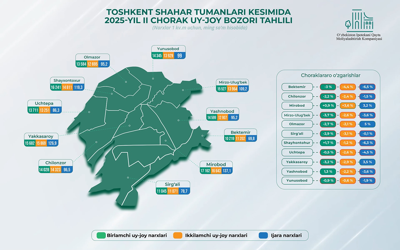 Toshkent shahri uy-joy bozori tahlili – II chorak